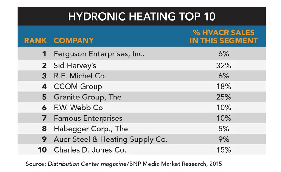 Top 50 HVACR Distributors for 2015