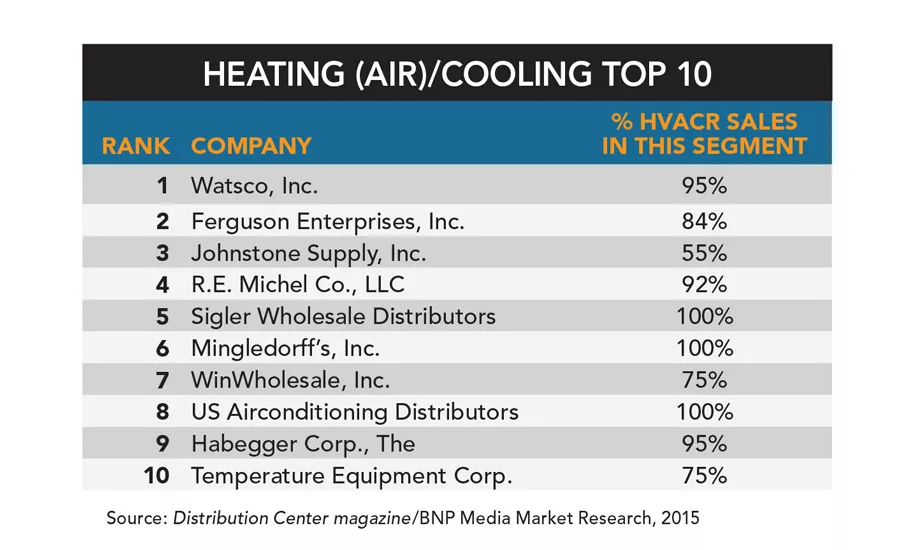 Top 50 HVACR Distributors for 2015
