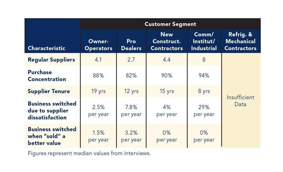 customer segment chart