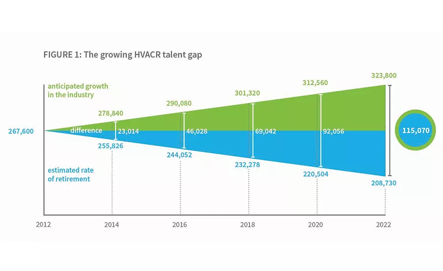 The HVACR Hiring Puzzle: How to Increase Demand