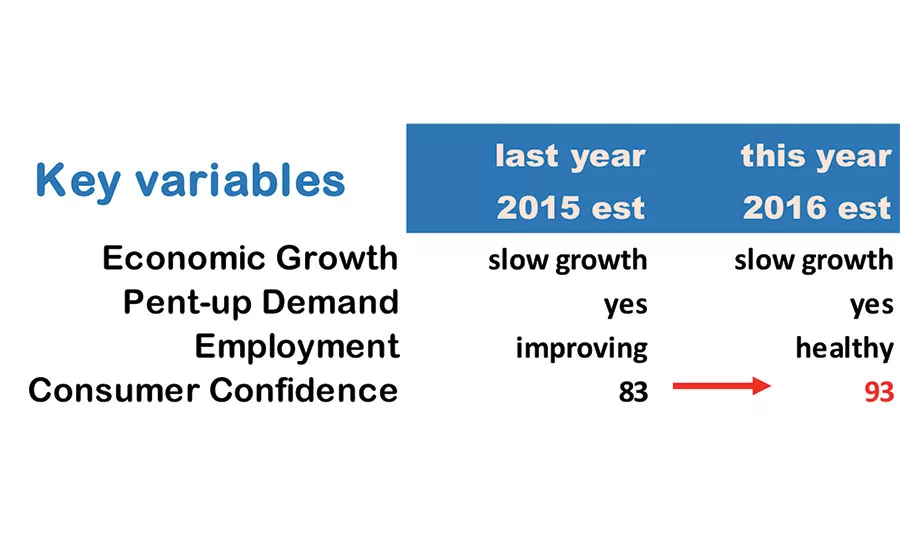 The Forecasting Issue: Whats Ahead for 2016