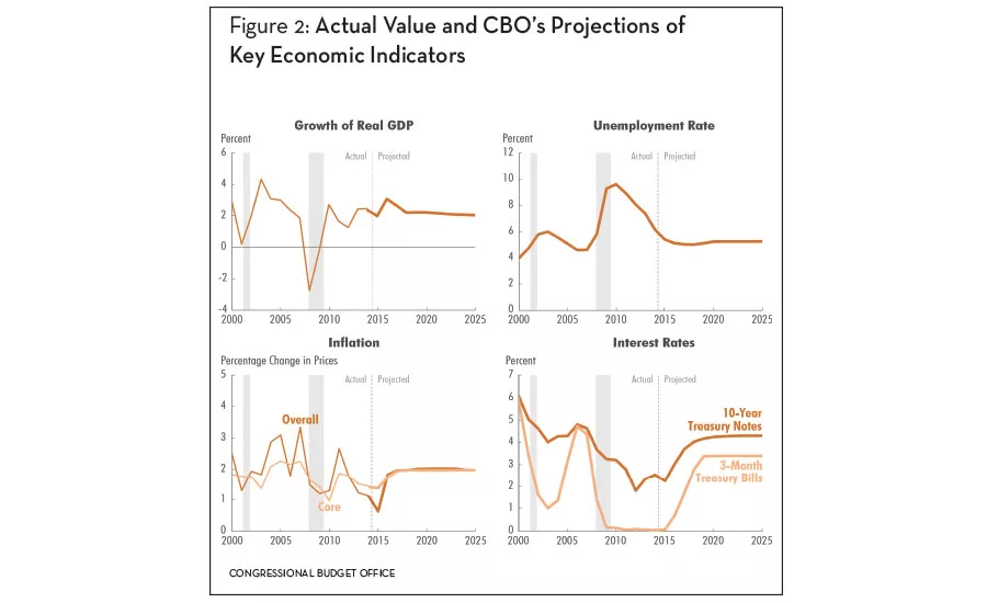 HARDIs Annual Economic Forecasting Issue