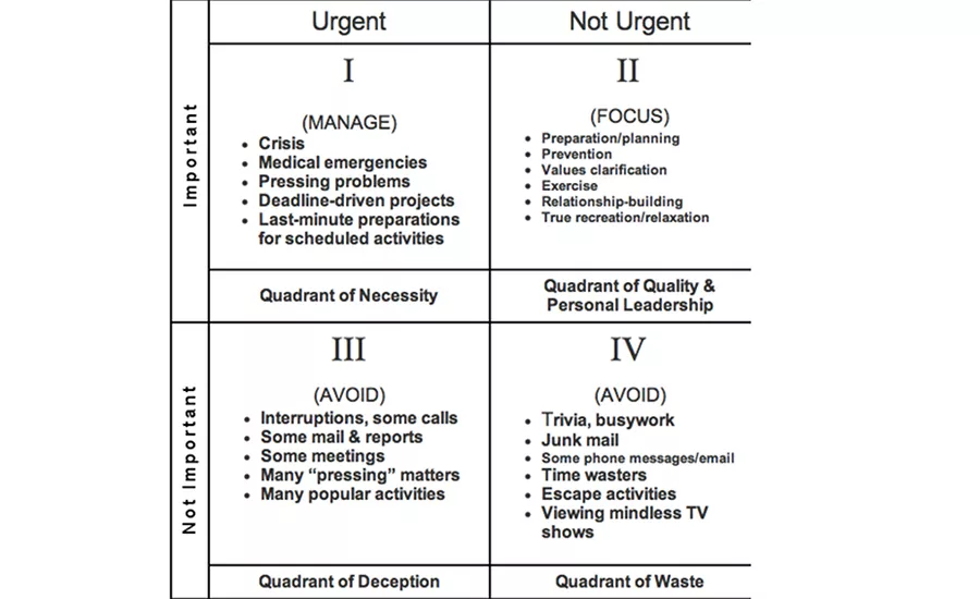 Important vs. urgent, chart