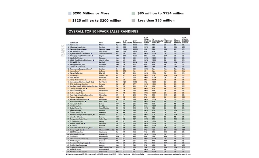 Top 50 HVACR Distributors 2016
