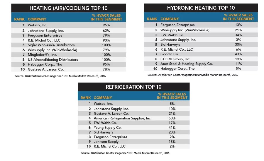 Top 50 HVACR Distributors 2016