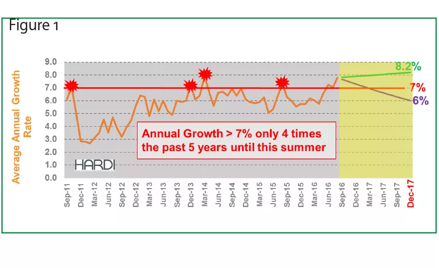Average Annual Growth