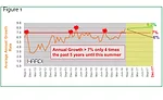 Average Annual Growth