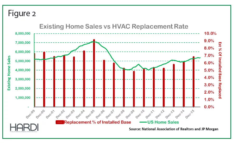 HVAC Home Sales