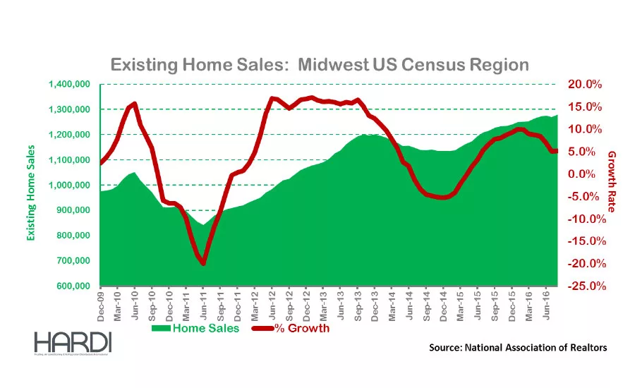 HVAC Home Sales midwest US