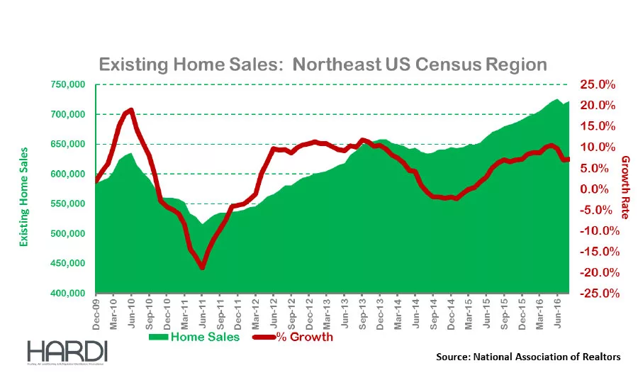 HVAC Home Sales Northwest US