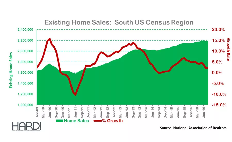 HVAC Home Sales south US