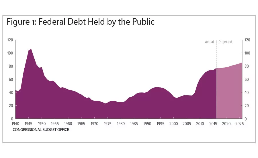 fed graph