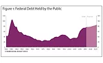 fed graph