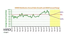 Distributor annual sales growth