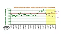 Distributor annual sales growth Distributor annual sales growth