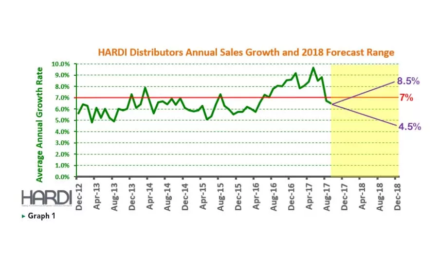 Distributor annual sales growth