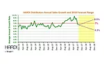 Distributor annual sales growth