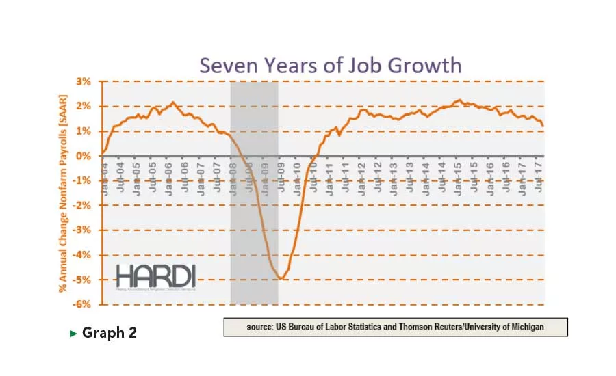 job growth