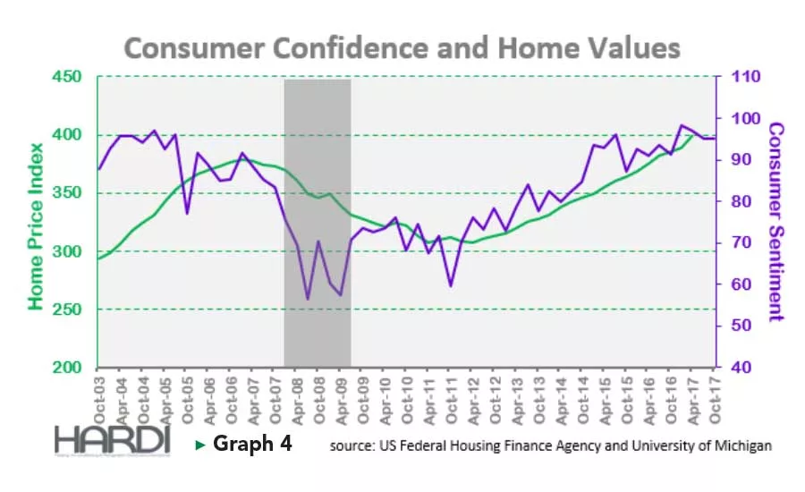 Consumer Confidence