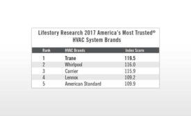 Trane Most Trusted Brand