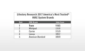 Trane Most Trusted Brand