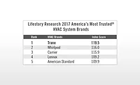 Trane Most Trusted Brand
