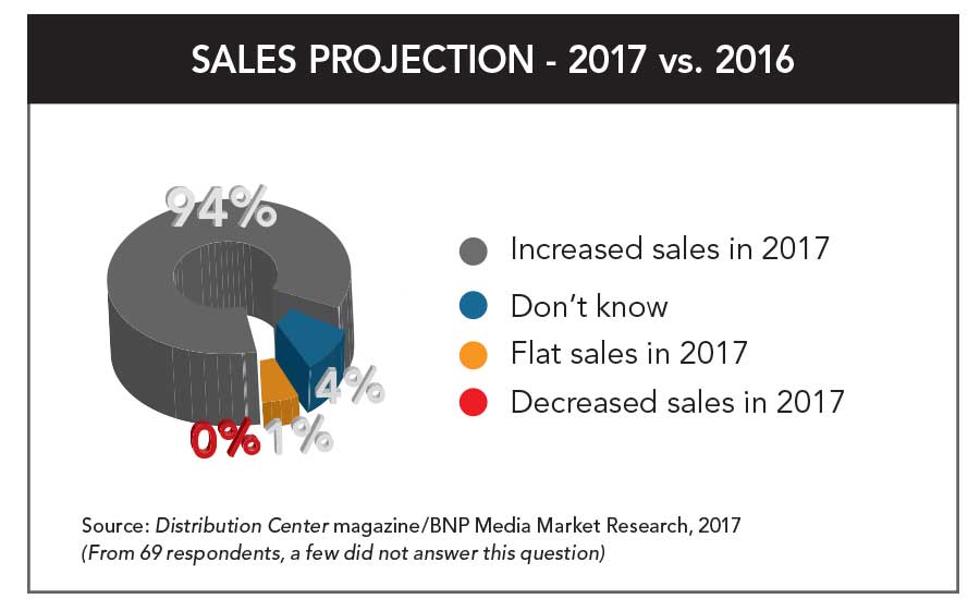 Sales Projections