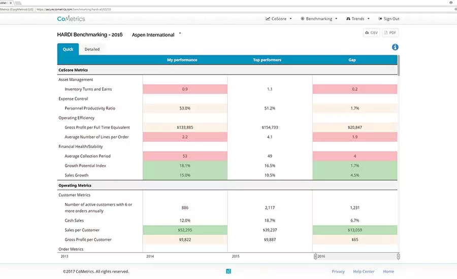 Cometrics