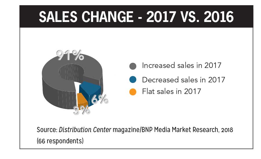 Sales Change 2017 vs 2016
