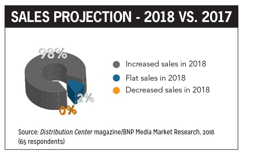 Sales Projection 2018 vs 2017