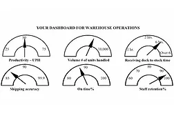 One idea of an effective dashboard for warehouse operations.