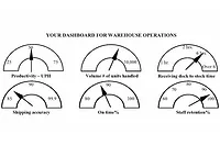 DontBeaDrip-Fig1 One idea of an effective dashboard for warehouse operations.