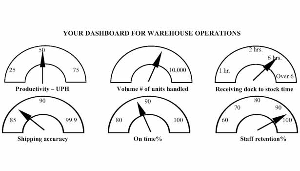 One idea of an effective dashboard for warehouse operations.