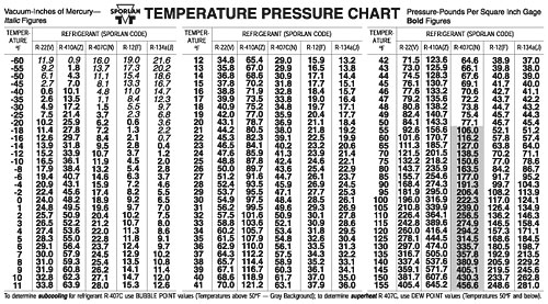 c. Temperature pressure chart at sea level pressg puresi , to determine sub...