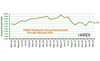 HARDI Trends Feb 18