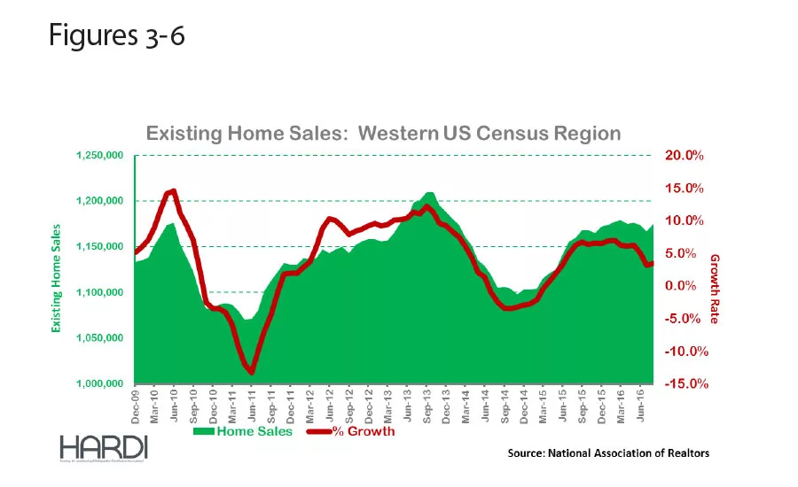 HVAC Home Sales western US