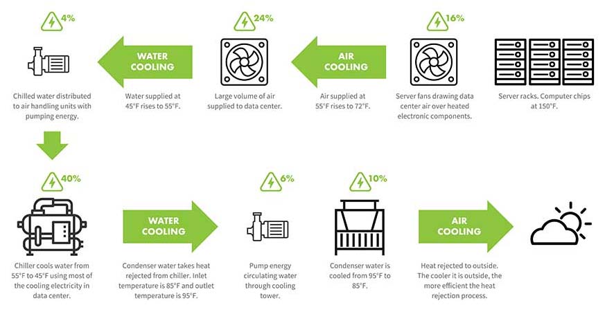 Data Center Cooling Process.
