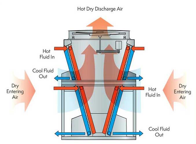 Dry Cooler Principal Diagram.