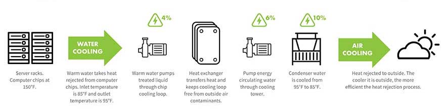 Heat Rejection Process.