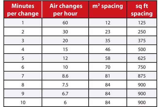 Table 1: Smoke Detector Spacing.