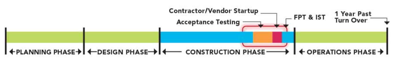 Timeline of electrical commissioning phases.