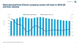 Steel demand from chinas property sector will slow in 2019 20 and then decline