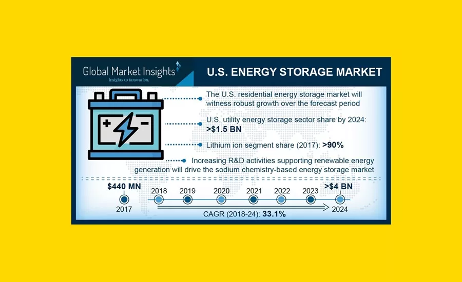 Us energy storage market