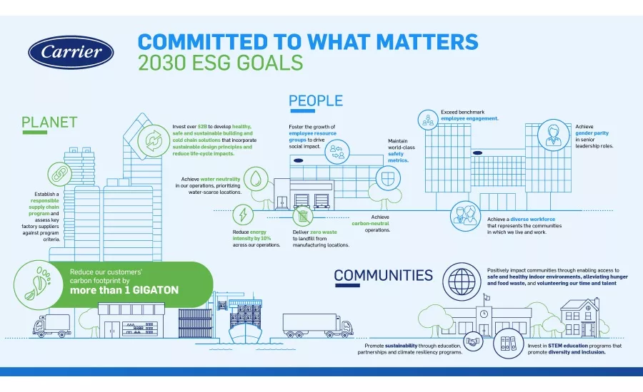 Carrier 2030 esg goals